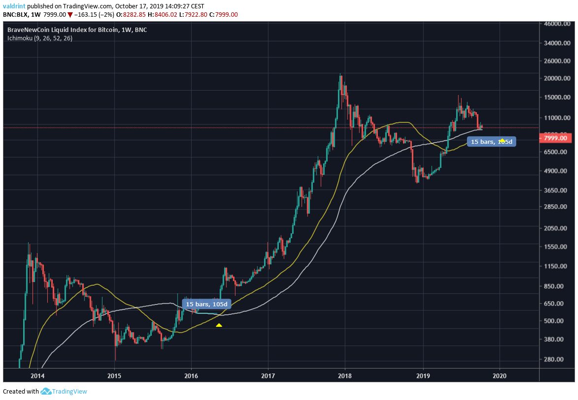 Bitcoin Moving Averages