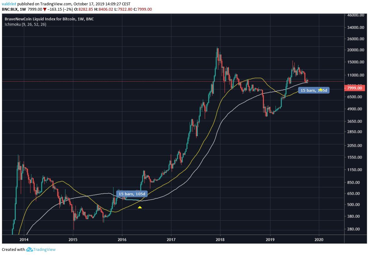 Bitcoin Moving Averages