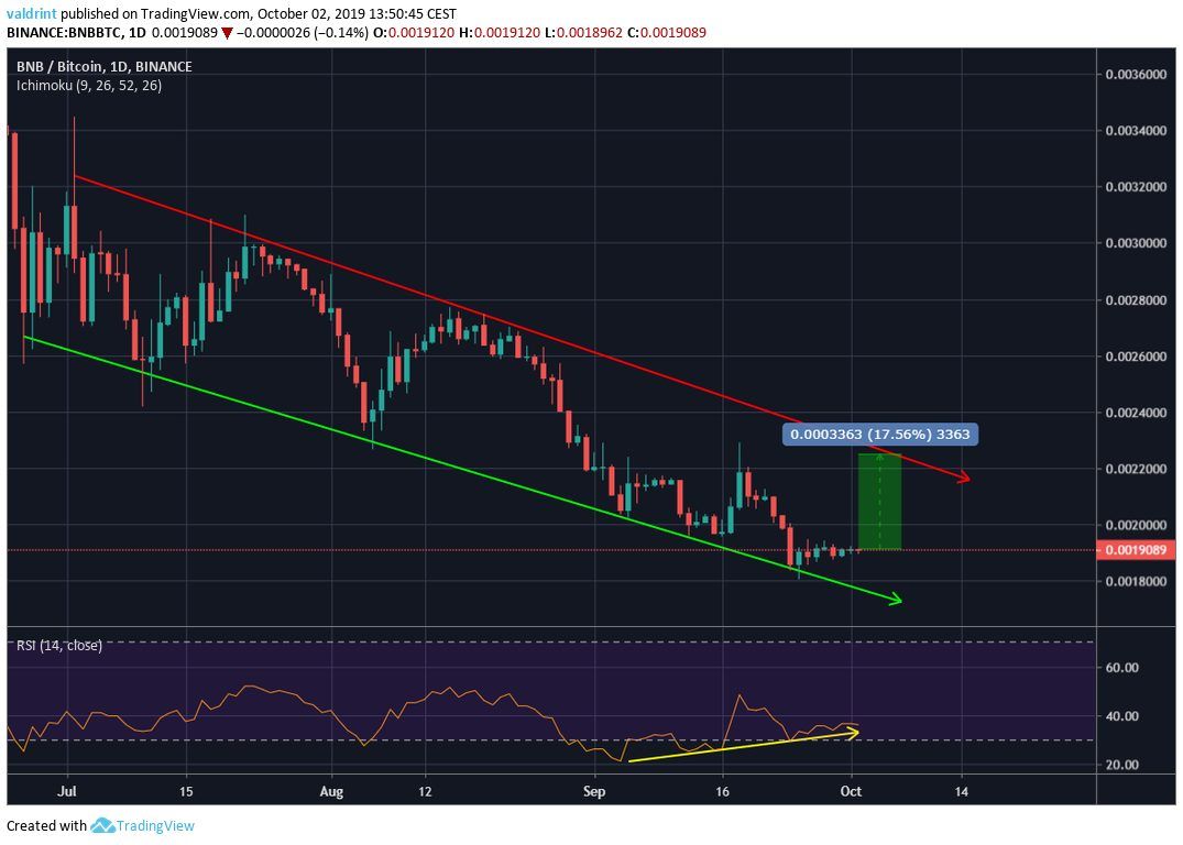 BNB Price
