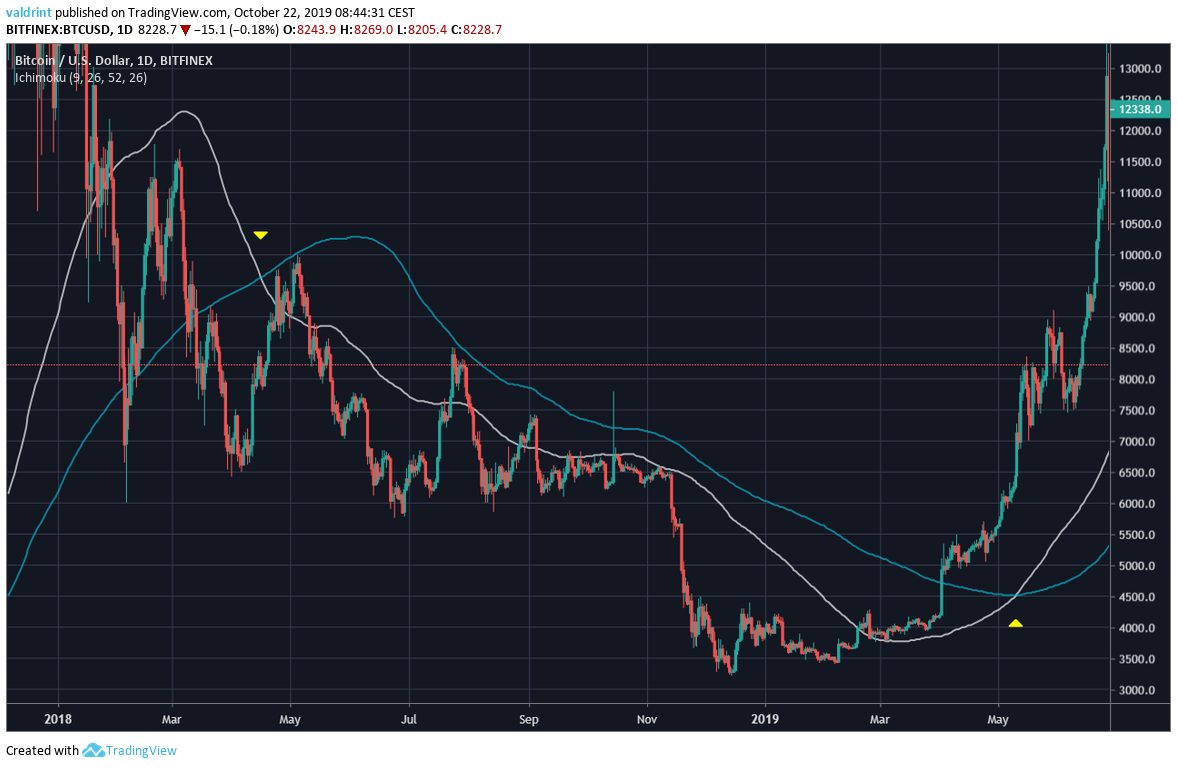 Bitcoin Long-Term MA