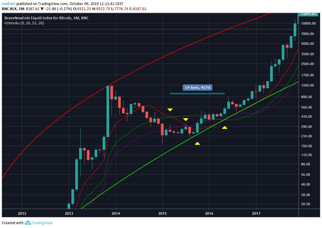 BTC Price