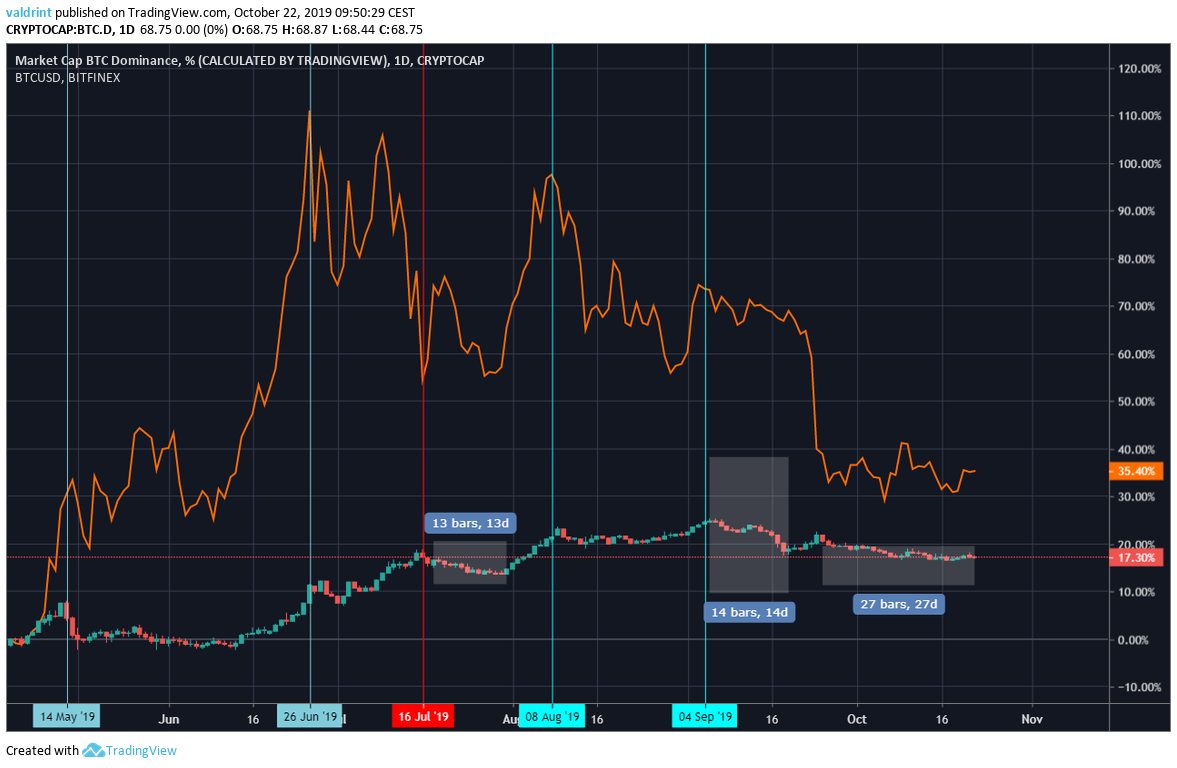 Bitcoin Dominance Comparison