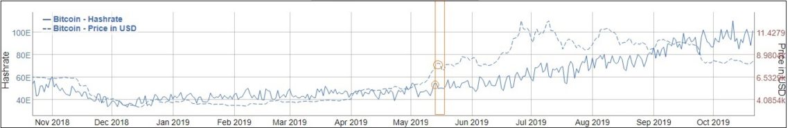 BTC hashrate vs price relation