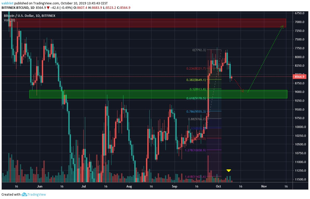 bitcoin price
