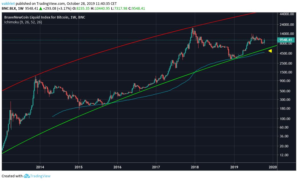 Bitcoin a longo prazo