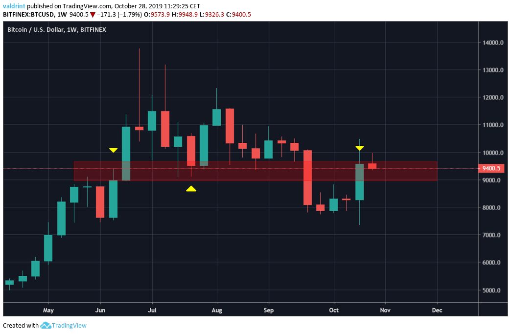 Largura da resistência semanal do BTC