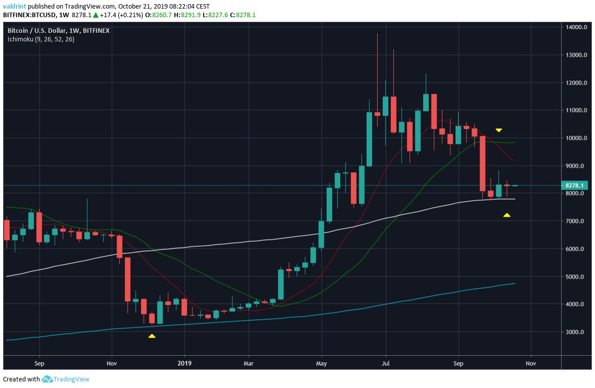 BTC Moving Averages