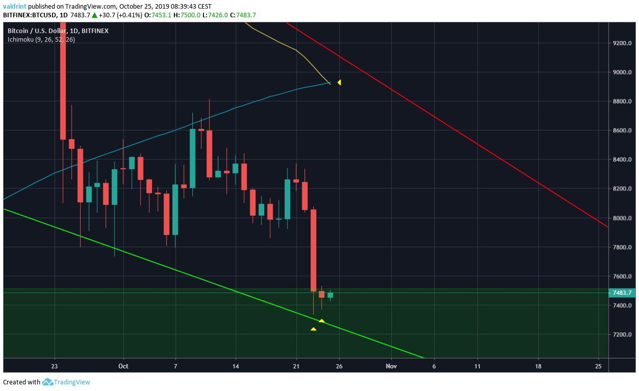 Bitcoin Death Cross