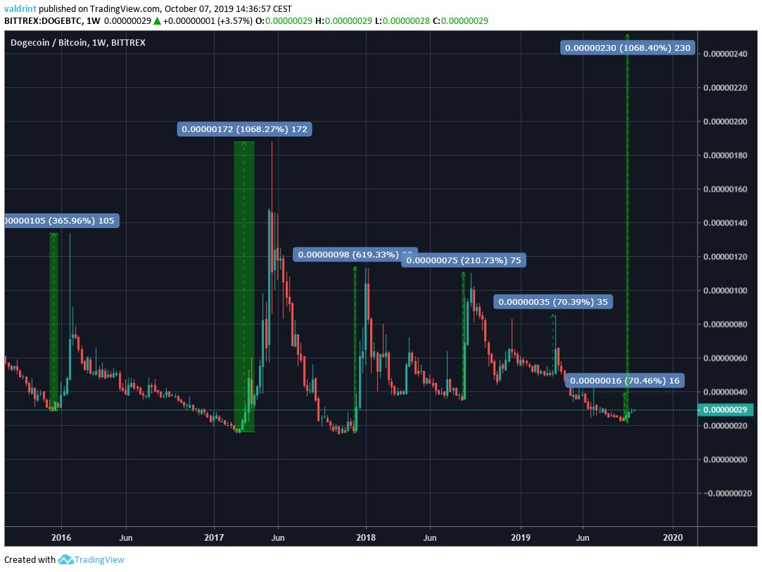 DOGE Price