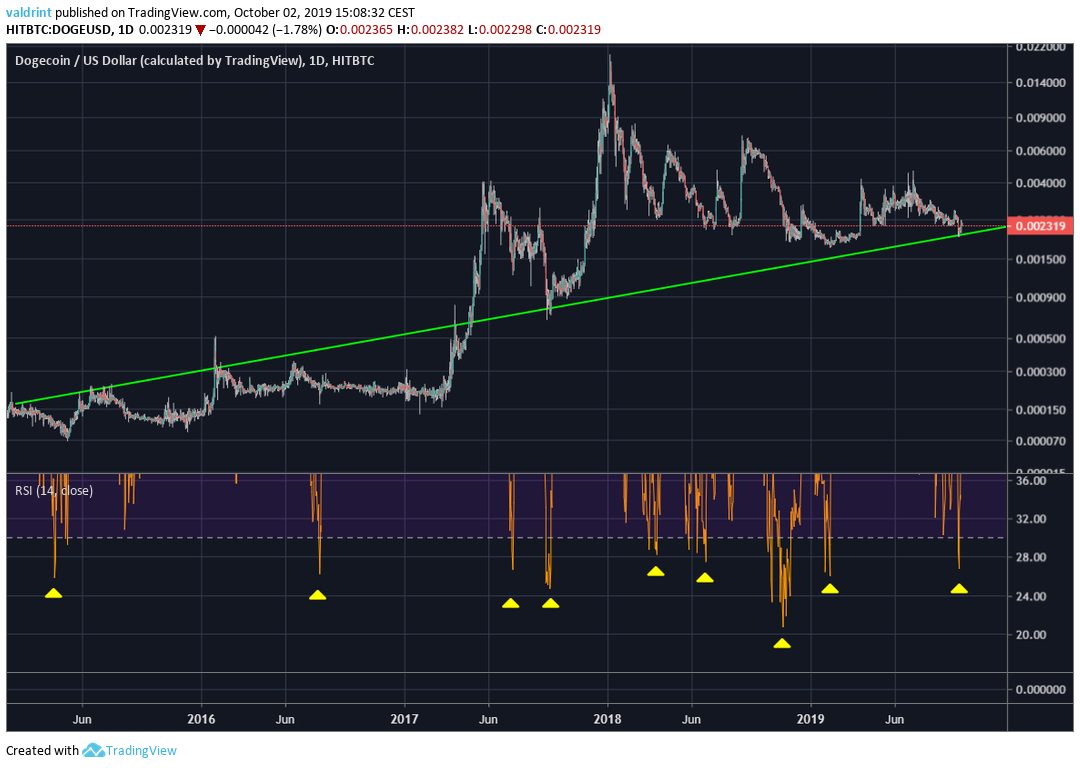 doge cryptocurrency prediction