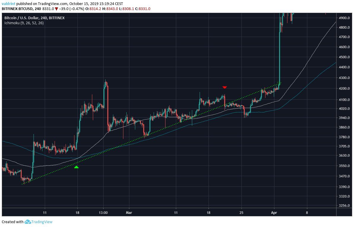 Bitcoin Price March