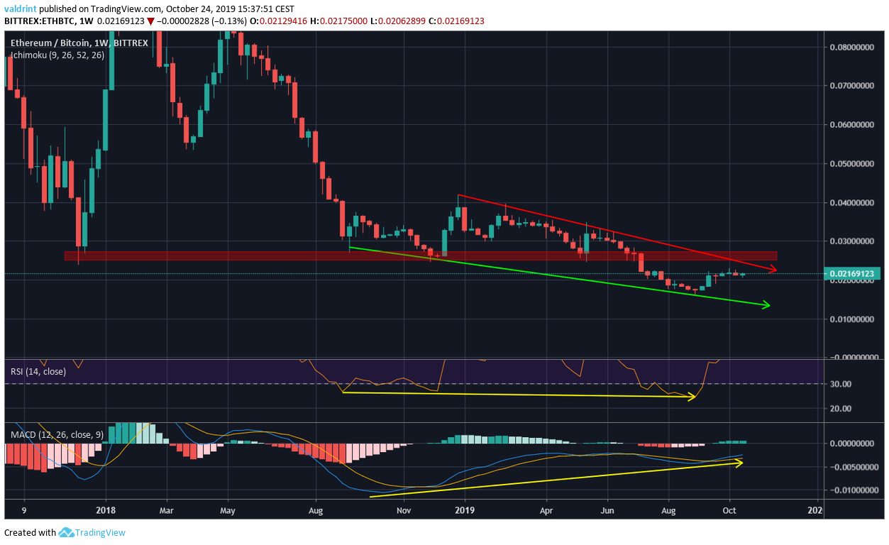 Ethereum Movement