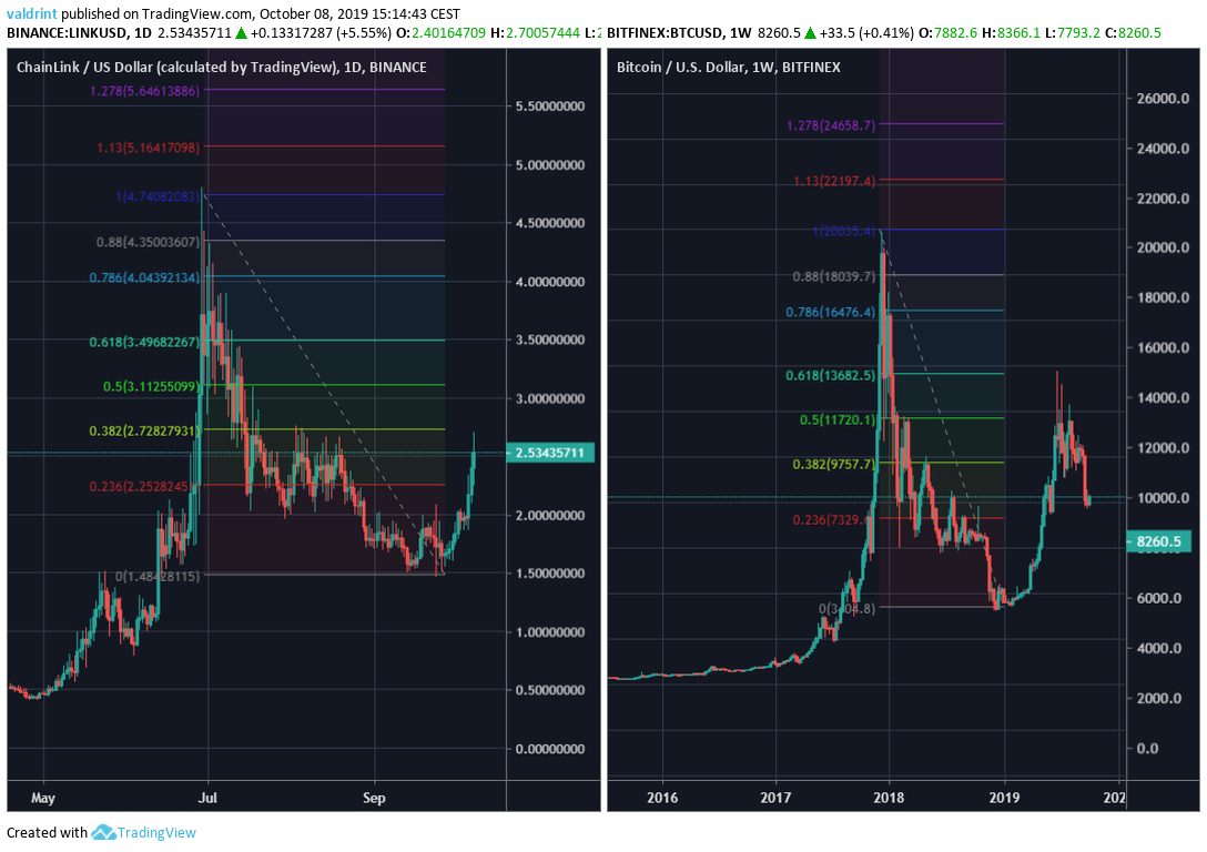 LINK price