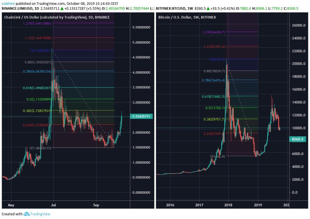 LINK price
