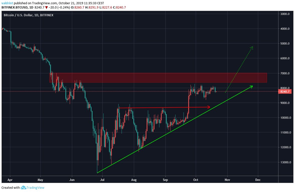 Bitcoin Resistance