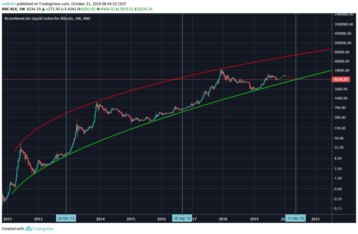 Bitcoin Final Log chart