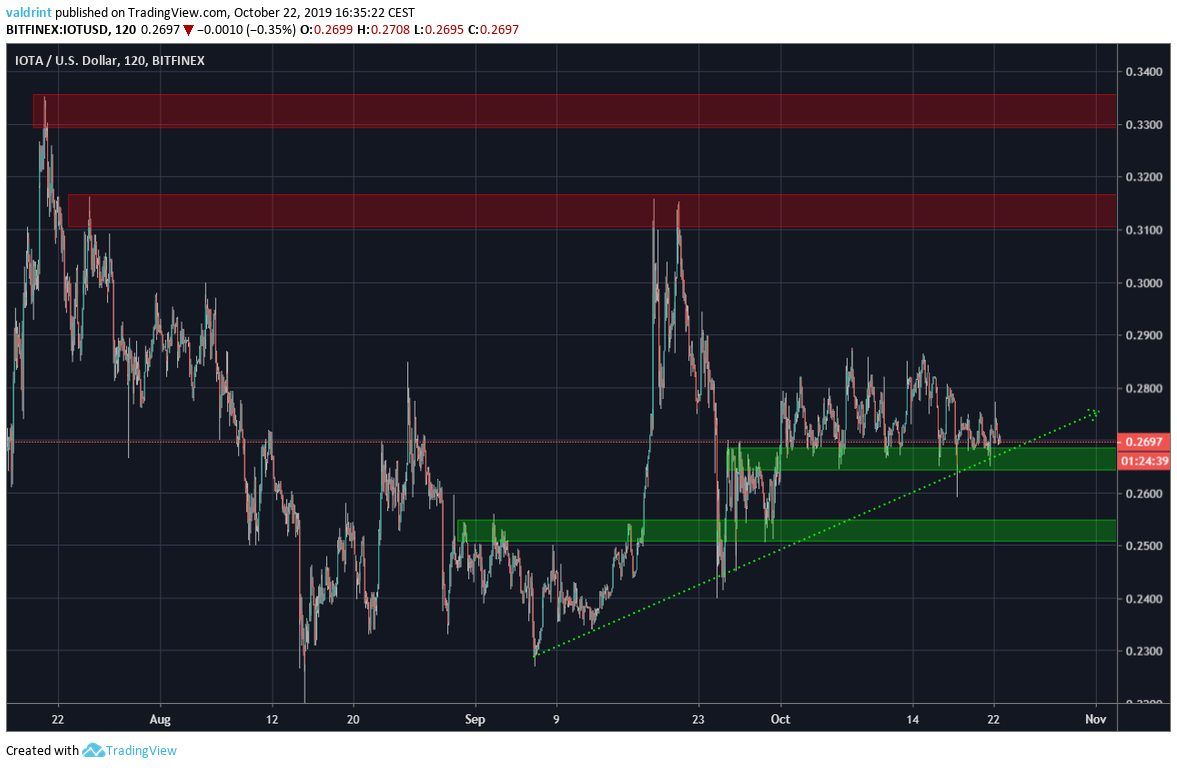 IOTA Support Areas