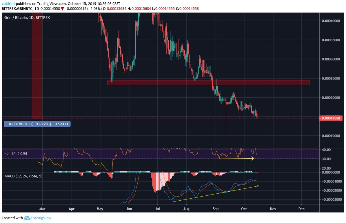 grin btc