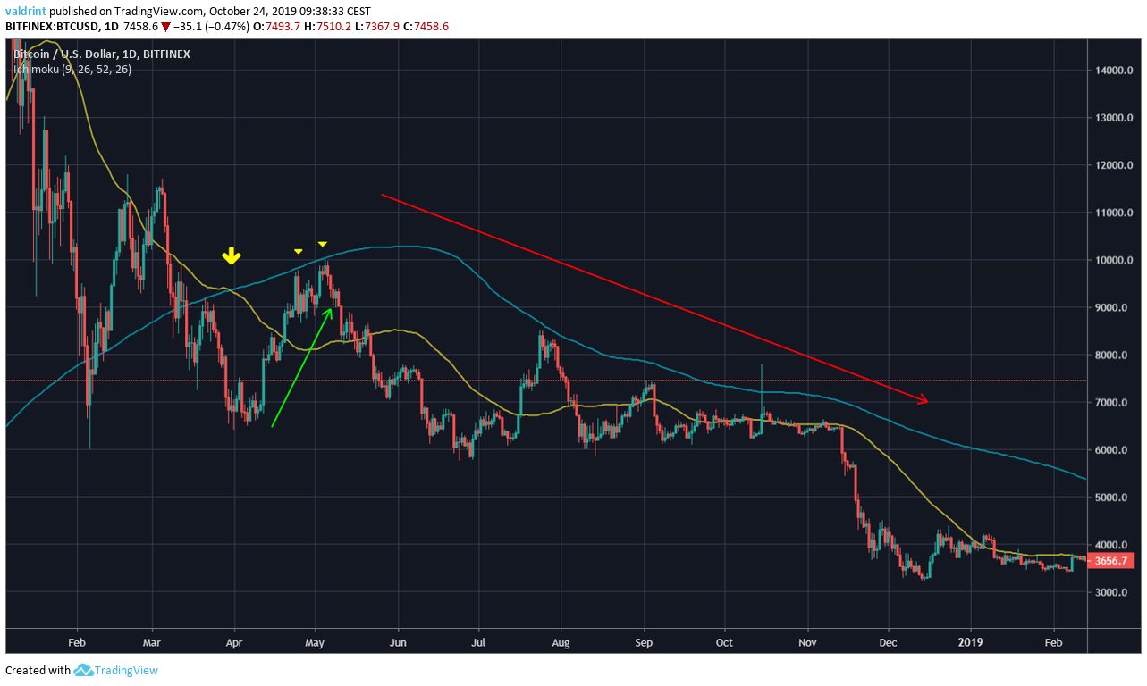 BTC Death cross