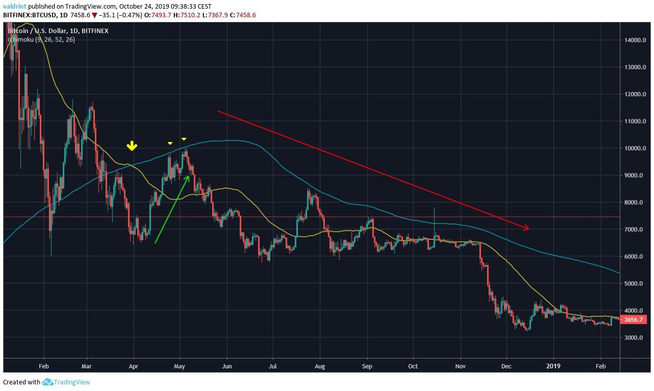 BTC Death cross