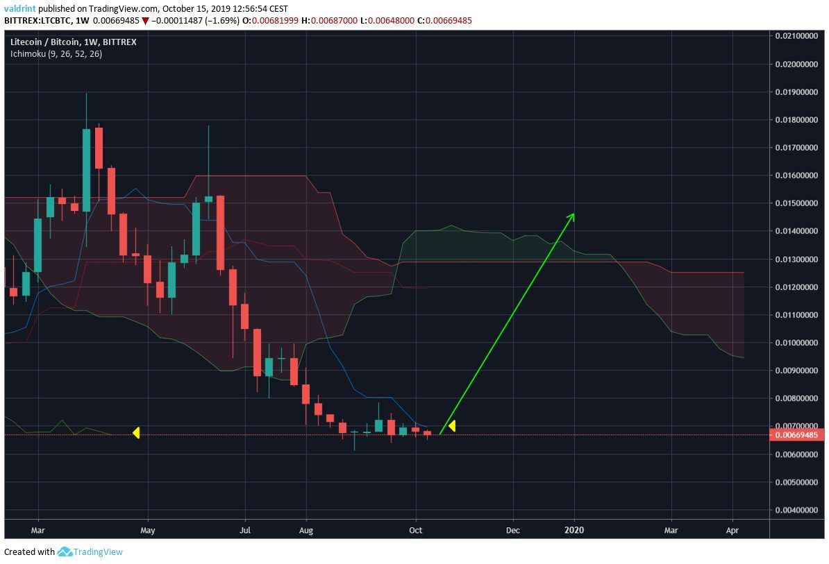 litecoin price