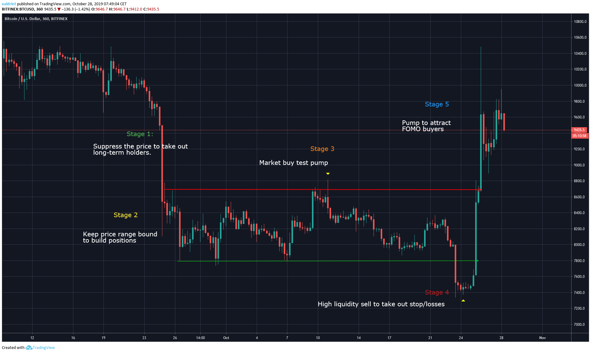 Manipulação do mercado de Bitcoin