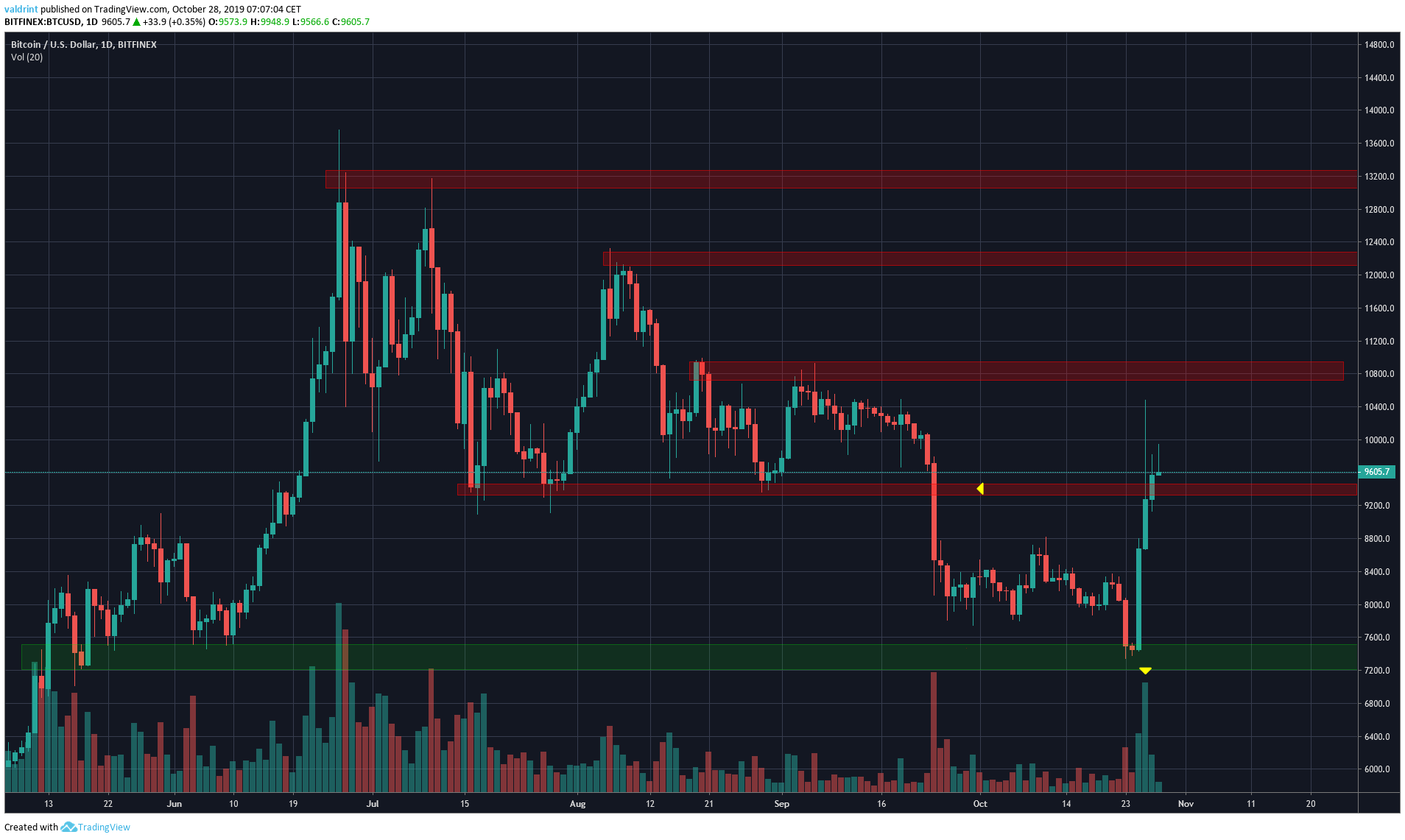 BTC Price
