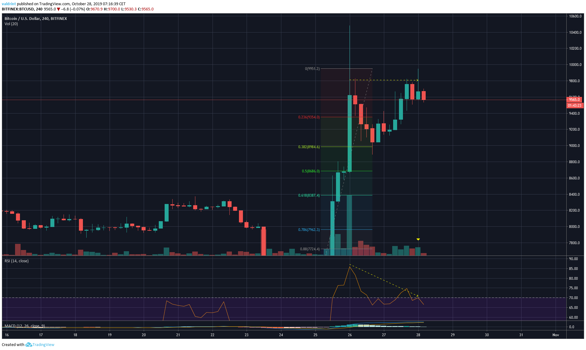 Bitcoin Double Top