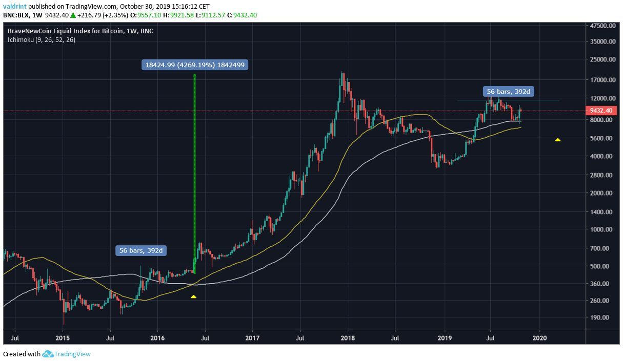 BTC Weekly cross