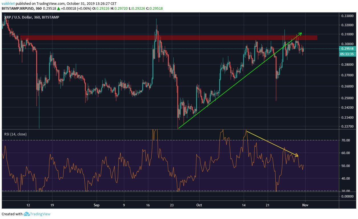 XRP Price Movement