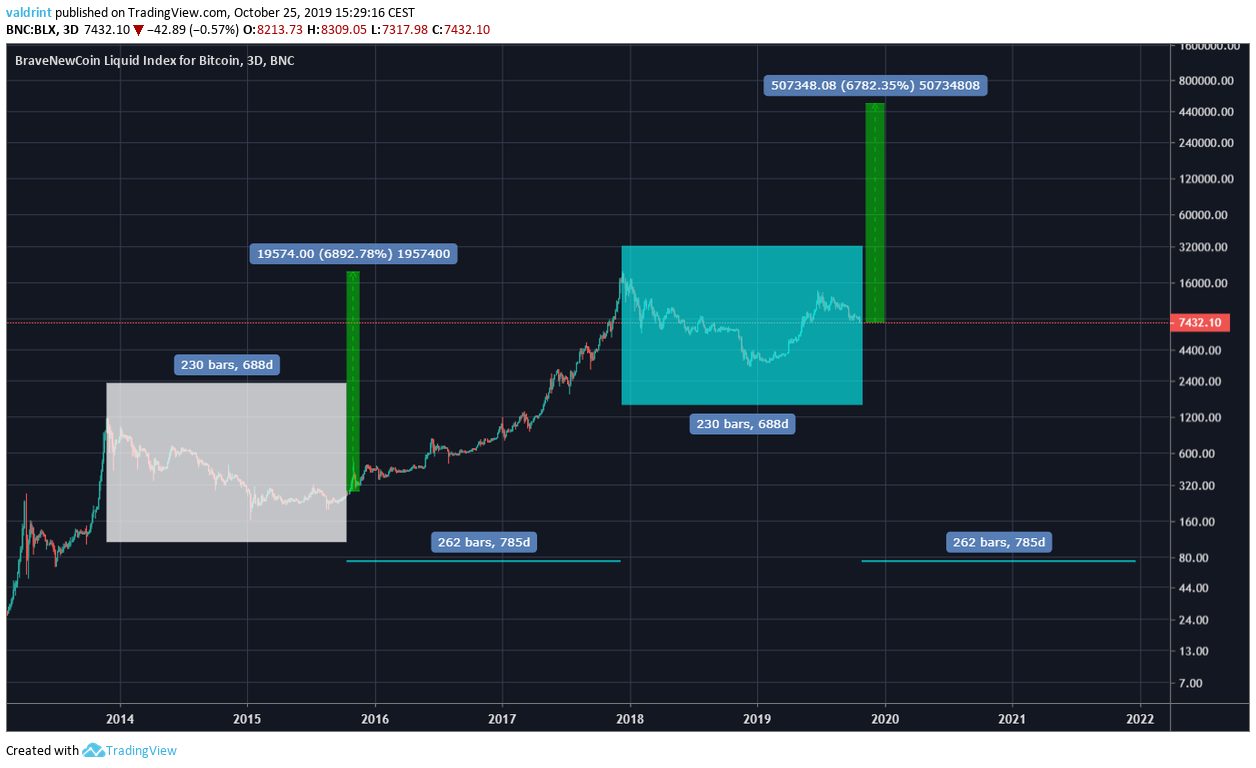 Bitcoin Price Rate