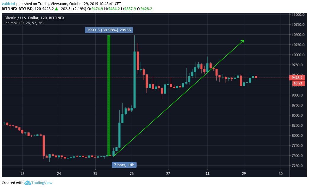 BTC short-term
