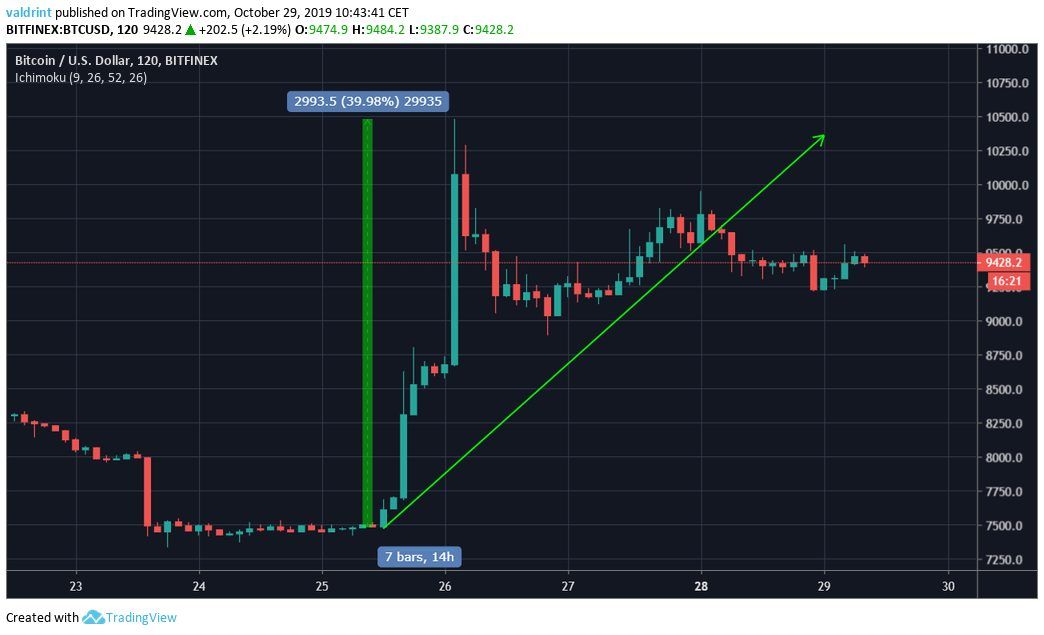 BTC short-term
