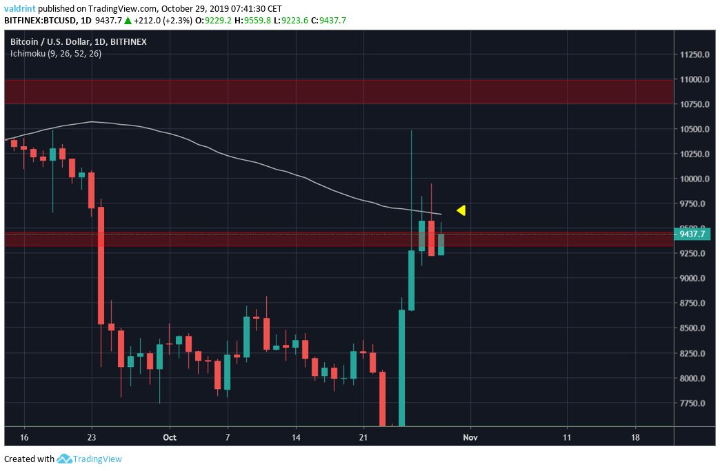 Bitcoin Moving Average
