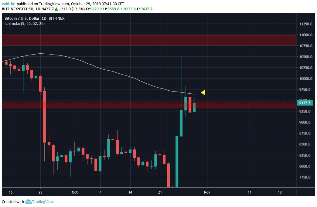 Bitcoin Moving Average