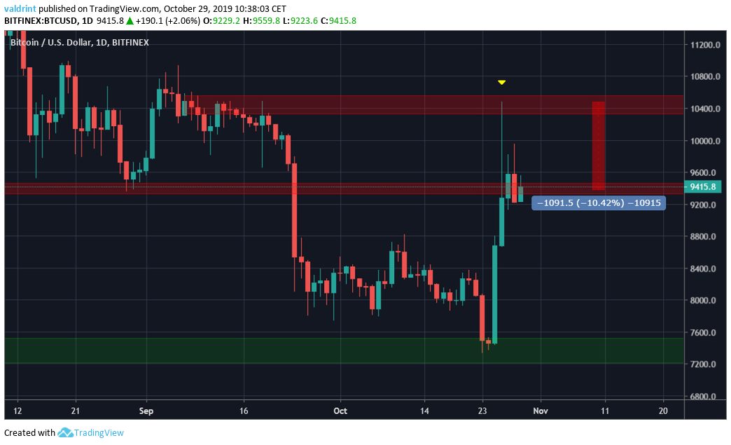 BTC Decrease