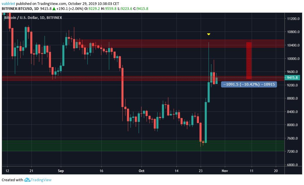 BTC Decrease