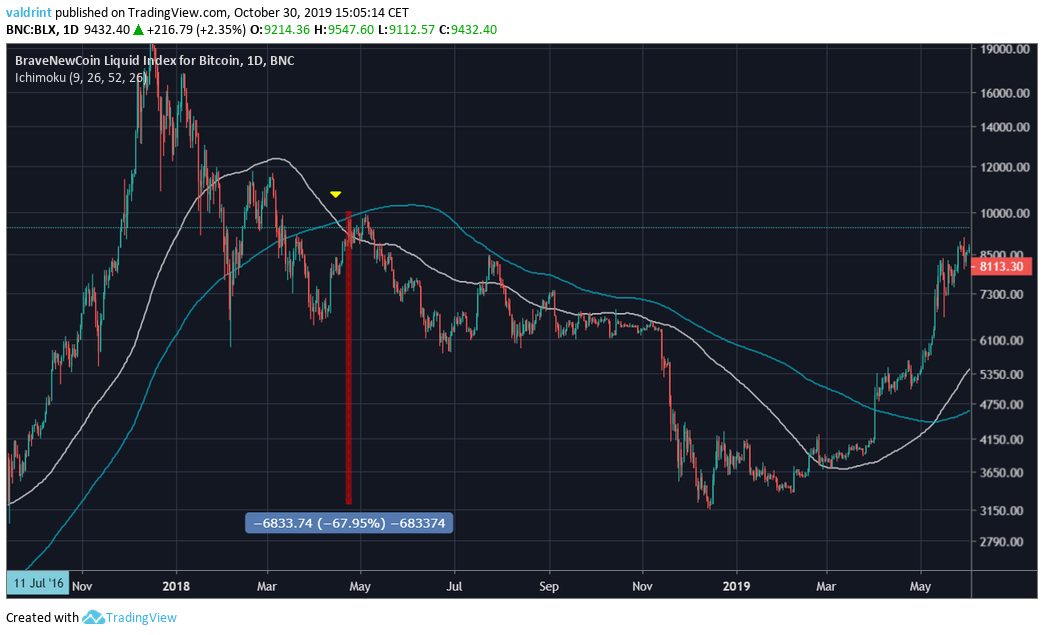 BTC Death Cross