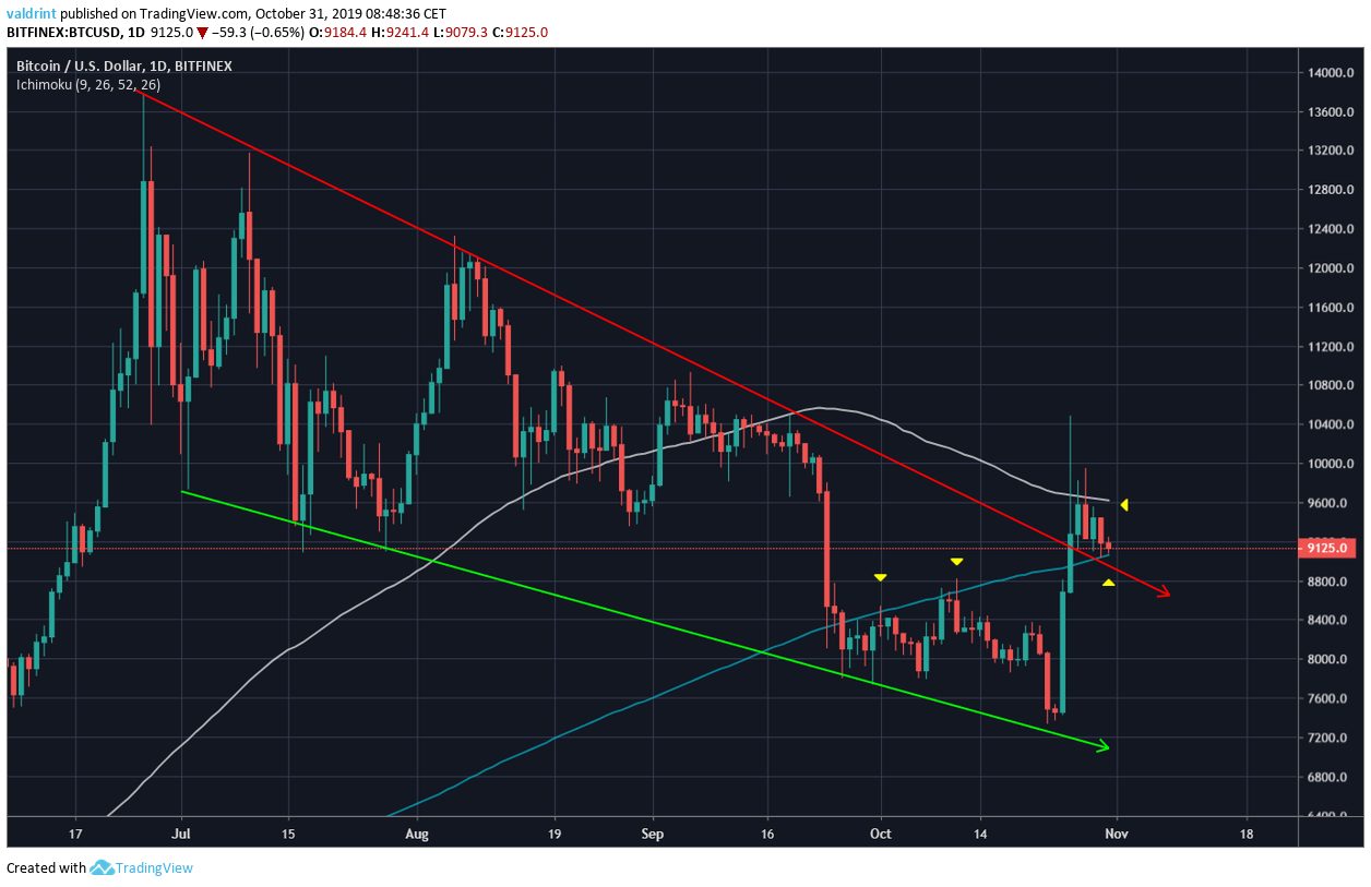 Bitcoin Descending Wedge