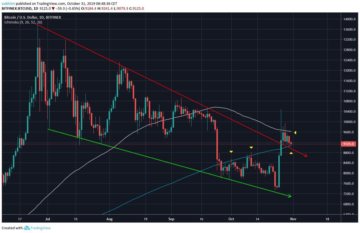 Bitcoin Descending Wedge