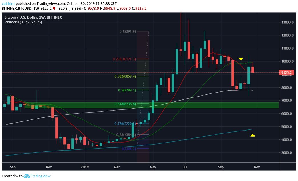 Bitcoin MAs