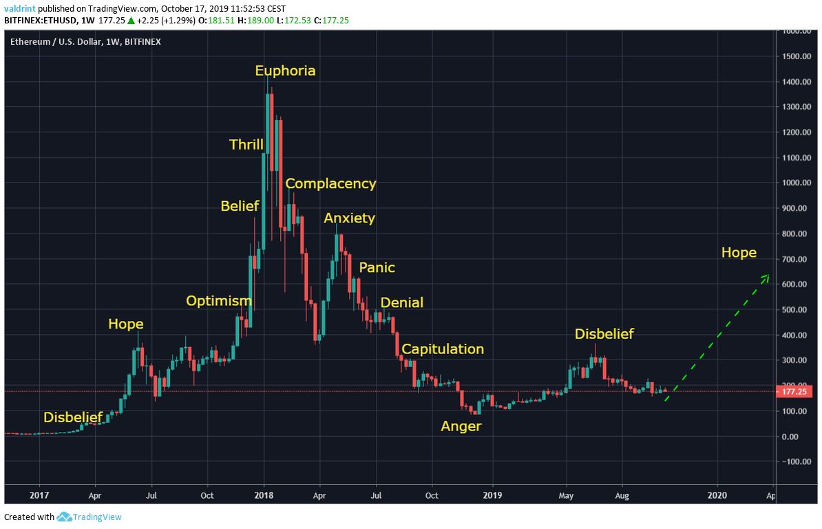 Market Cycle
