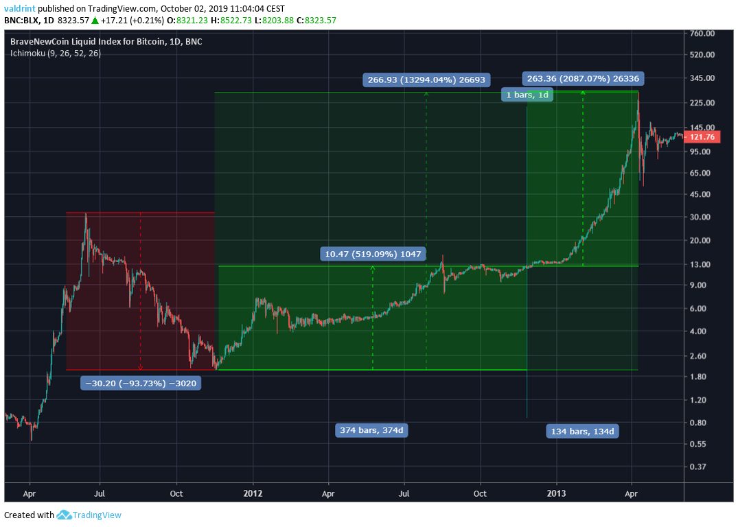 btc split november