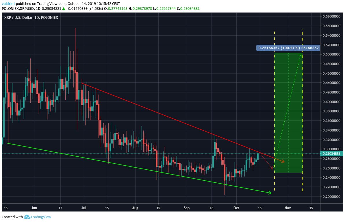 XRP Price