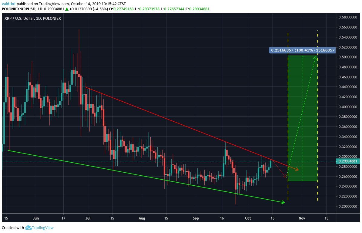 XRP Price