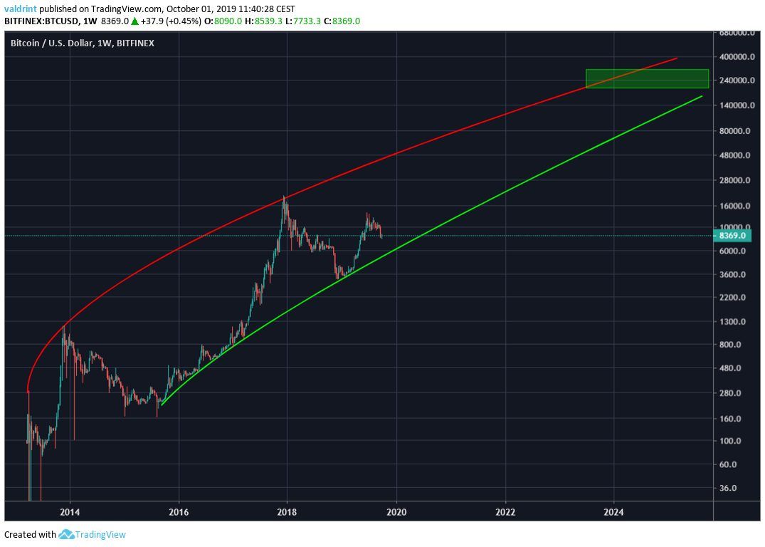 BTC Price