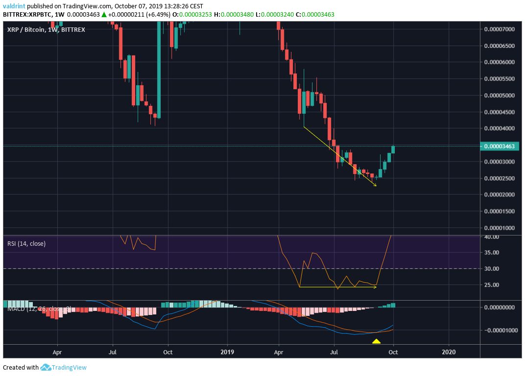 XRP Bitcoin