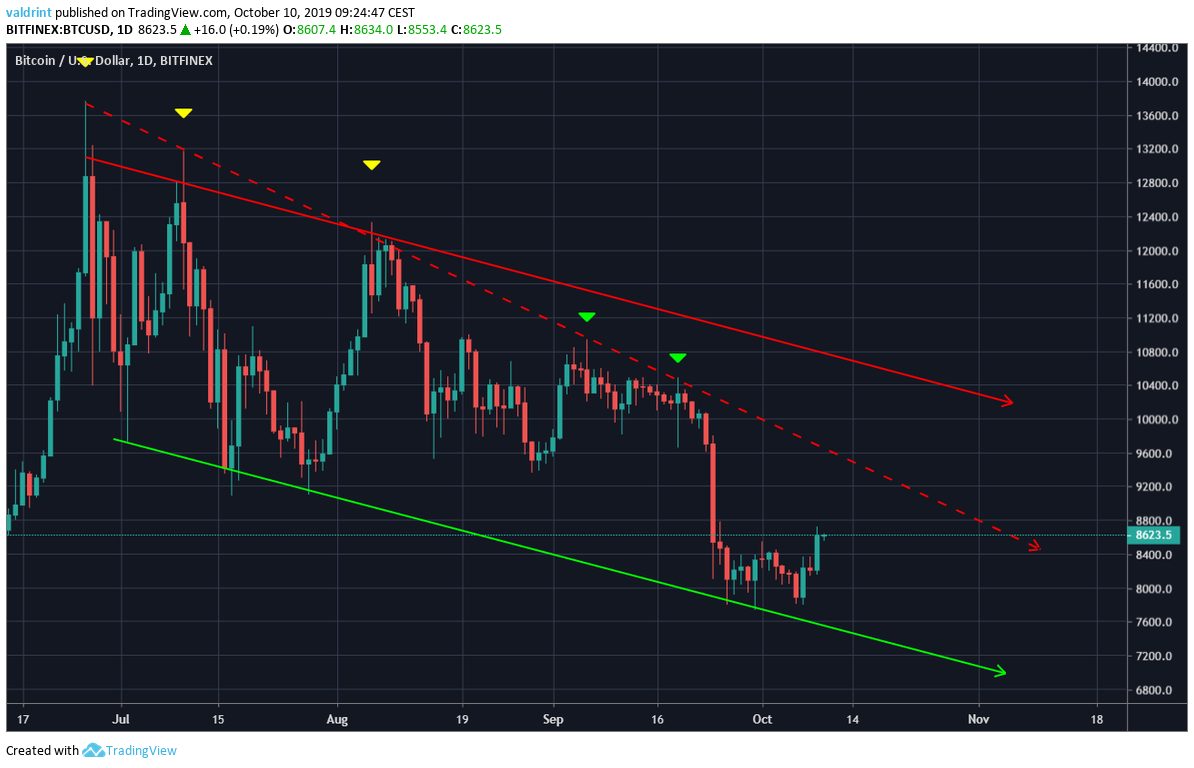 BTC Price
