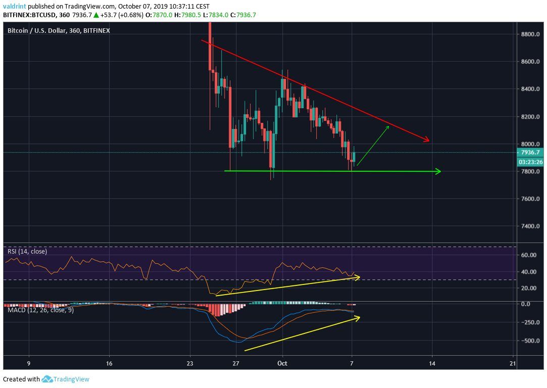 BTC Price