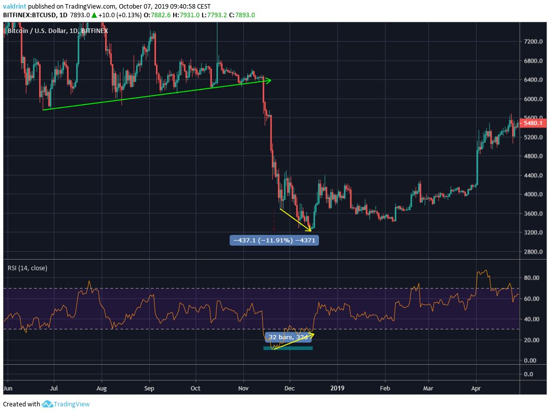 BTC Price